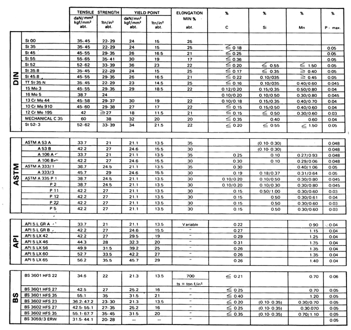 Carbon Alloys Steel Pipe DIN Standard Pipes ASTM Standard Pipes 
