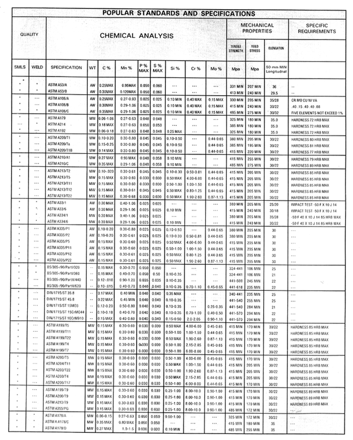 ASTM Pipe Grades Chart